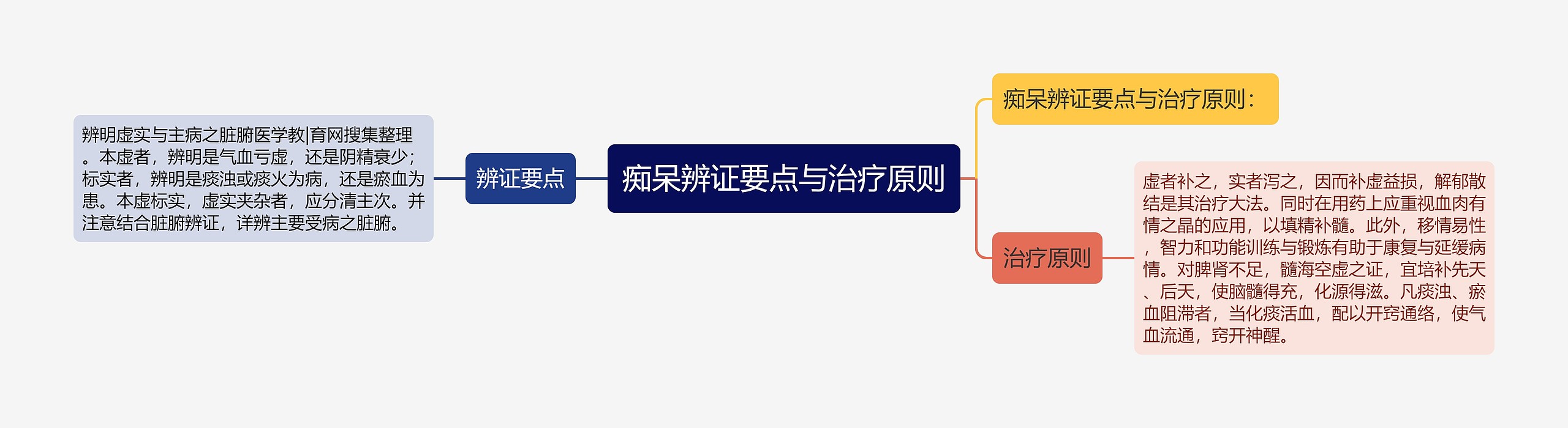 痴呆辨证要点与治疗原则