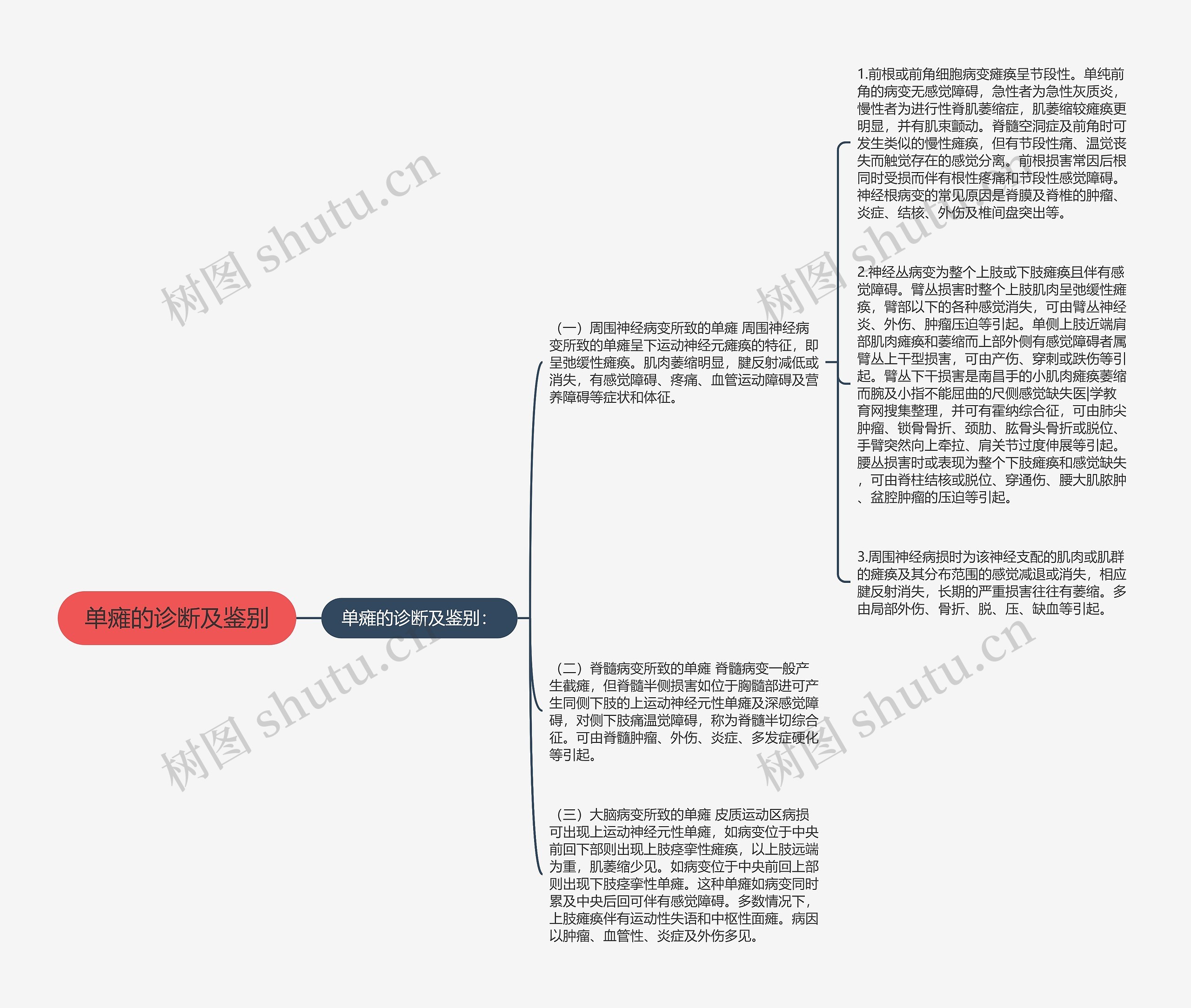 单瘫的诊断及鉴别思维导图