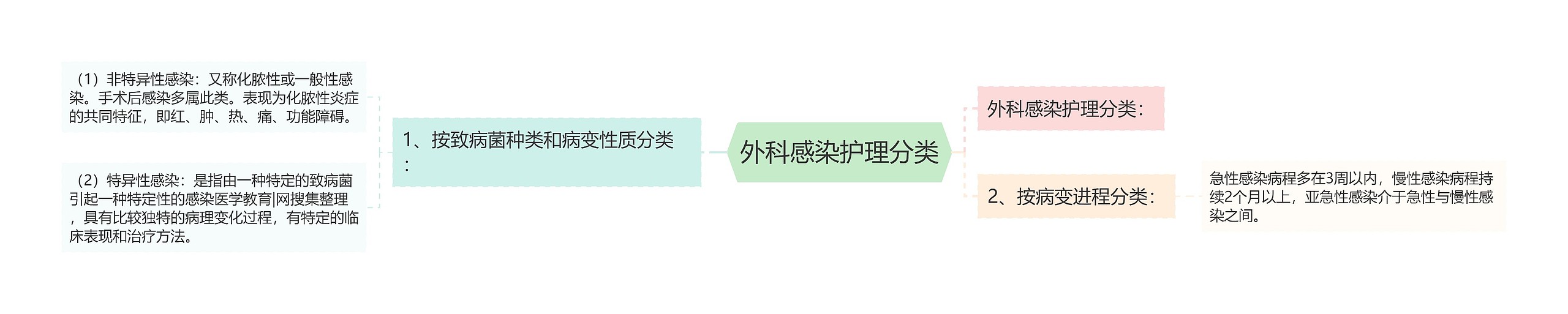 外科感染护理分类
