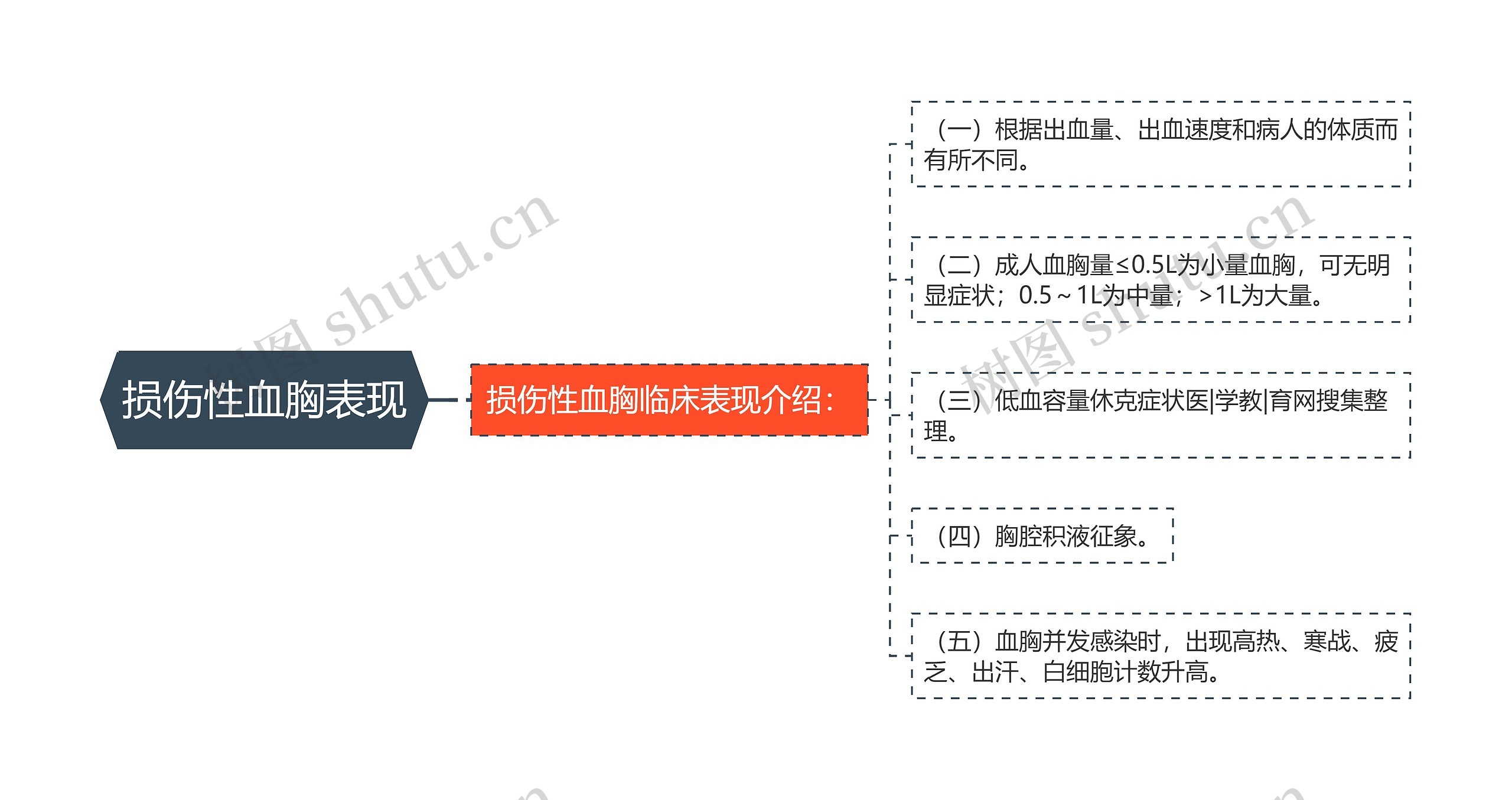 损伤性血胸表现 损伤性血胸表现