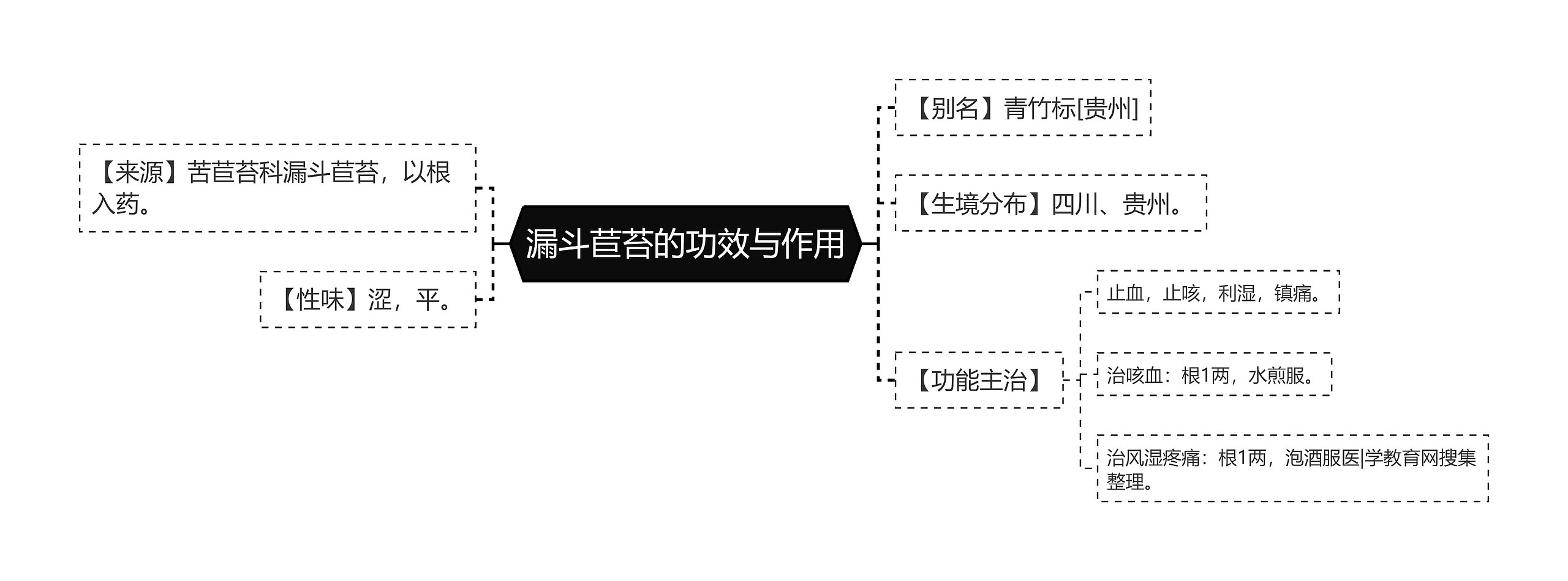 漏斗苣苔的功效与作用思维导图