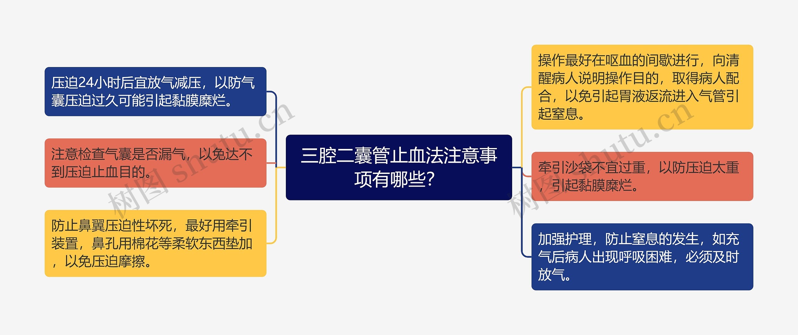 三腔二囊管止血法注意事项有哪些？思维导图