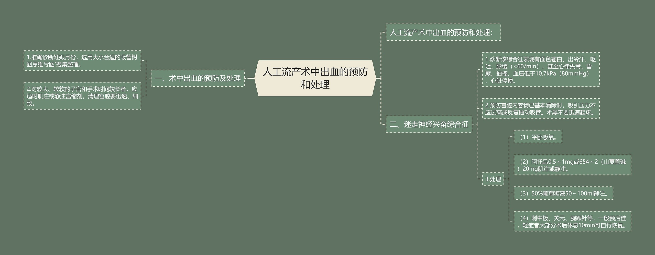 人工流产术中出血的预防和处理思维导图