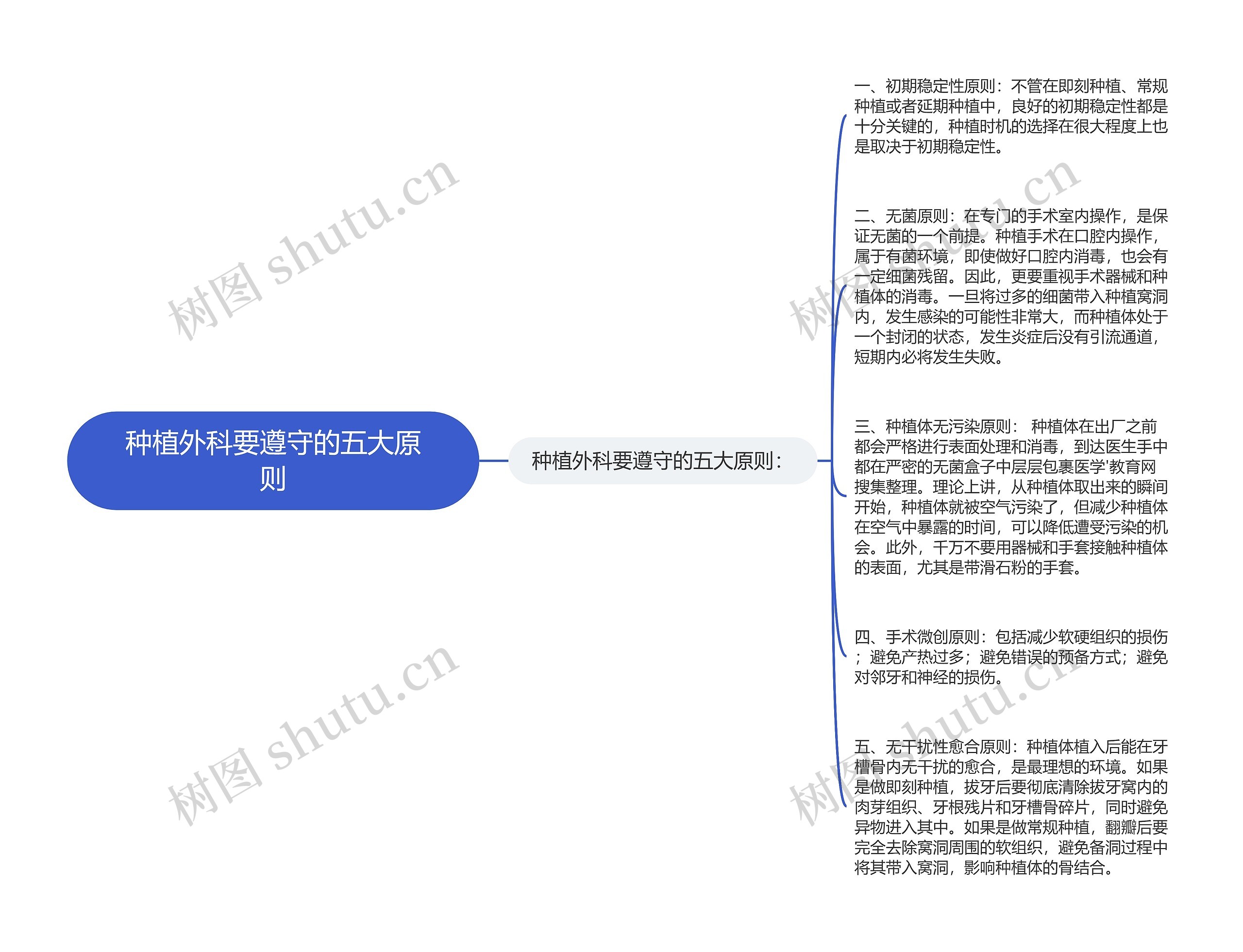 种植外科要遵守的五大原则思维导图