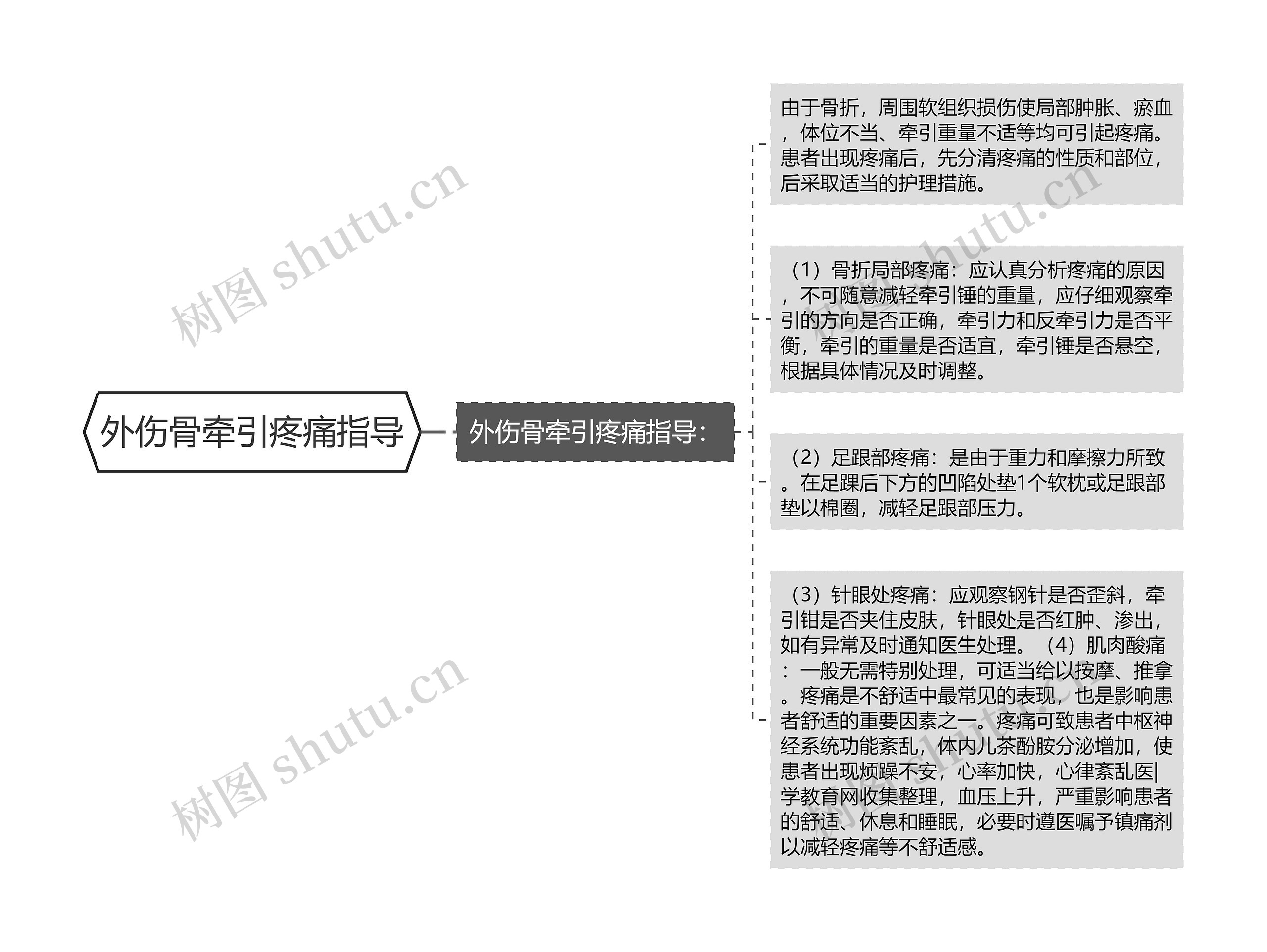 外伤骨牵引疼痛指导思维导图