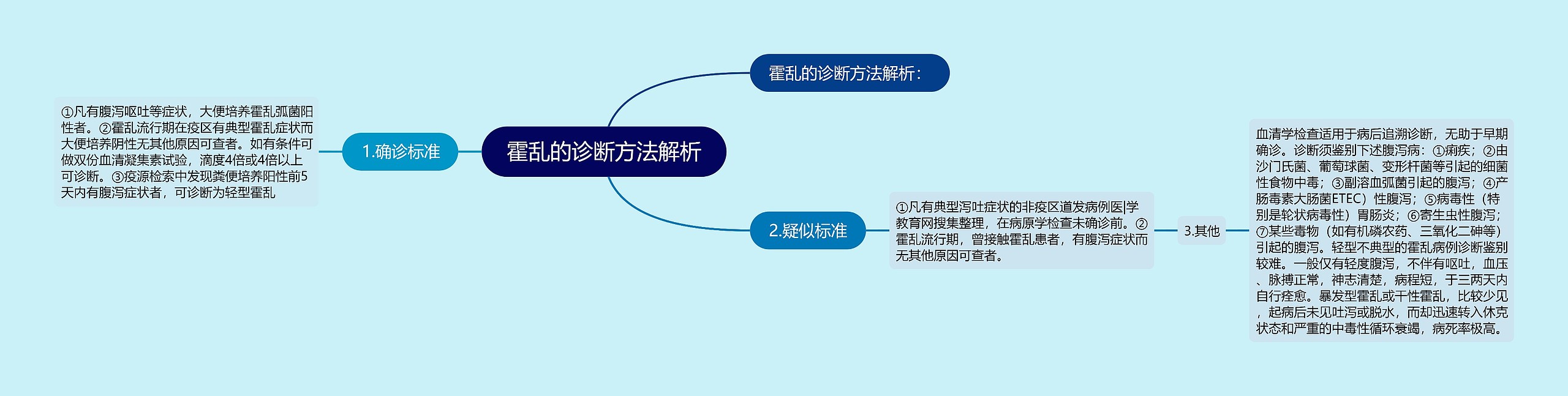 霍乱的诊断方法解析