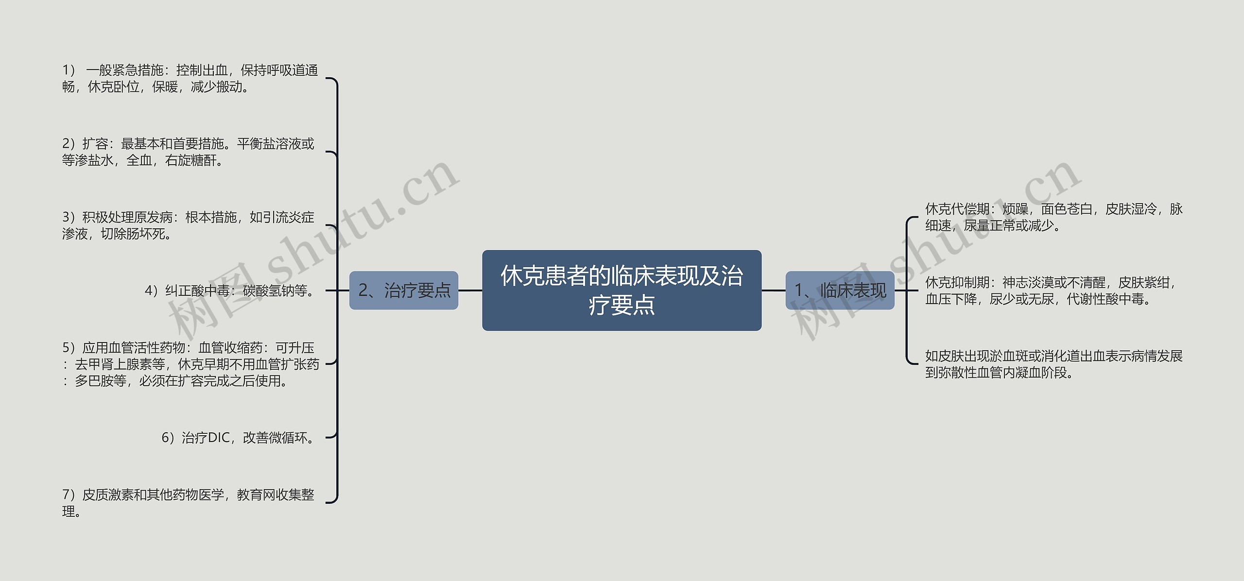 休克患者的临床表现及治疗要点