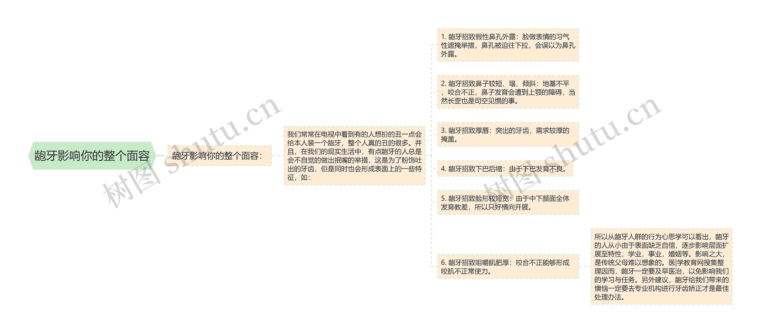 龅牙影响你的整个面容思维导图