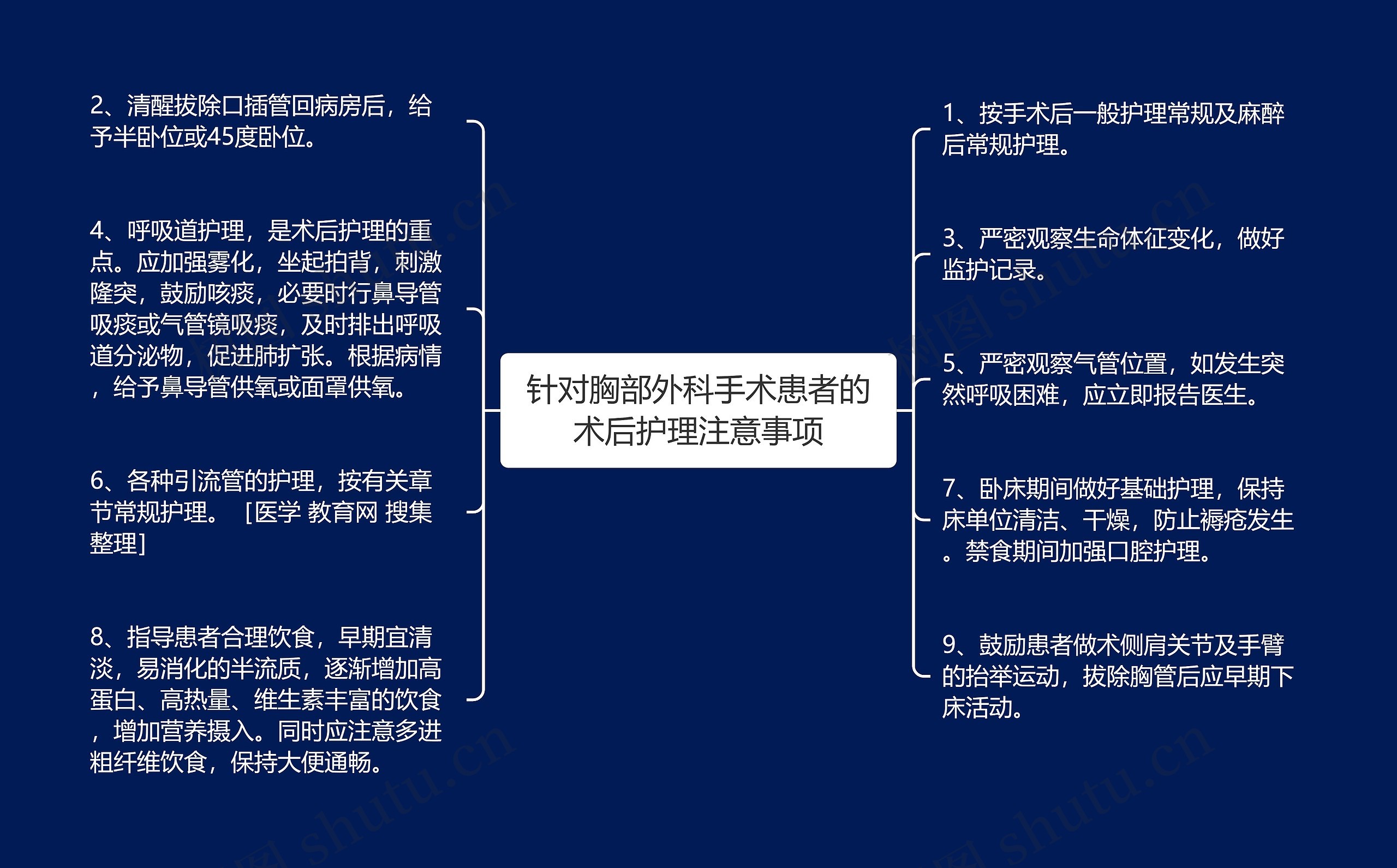 针对胸部外科手术患者的术后护理注意事项思维导图