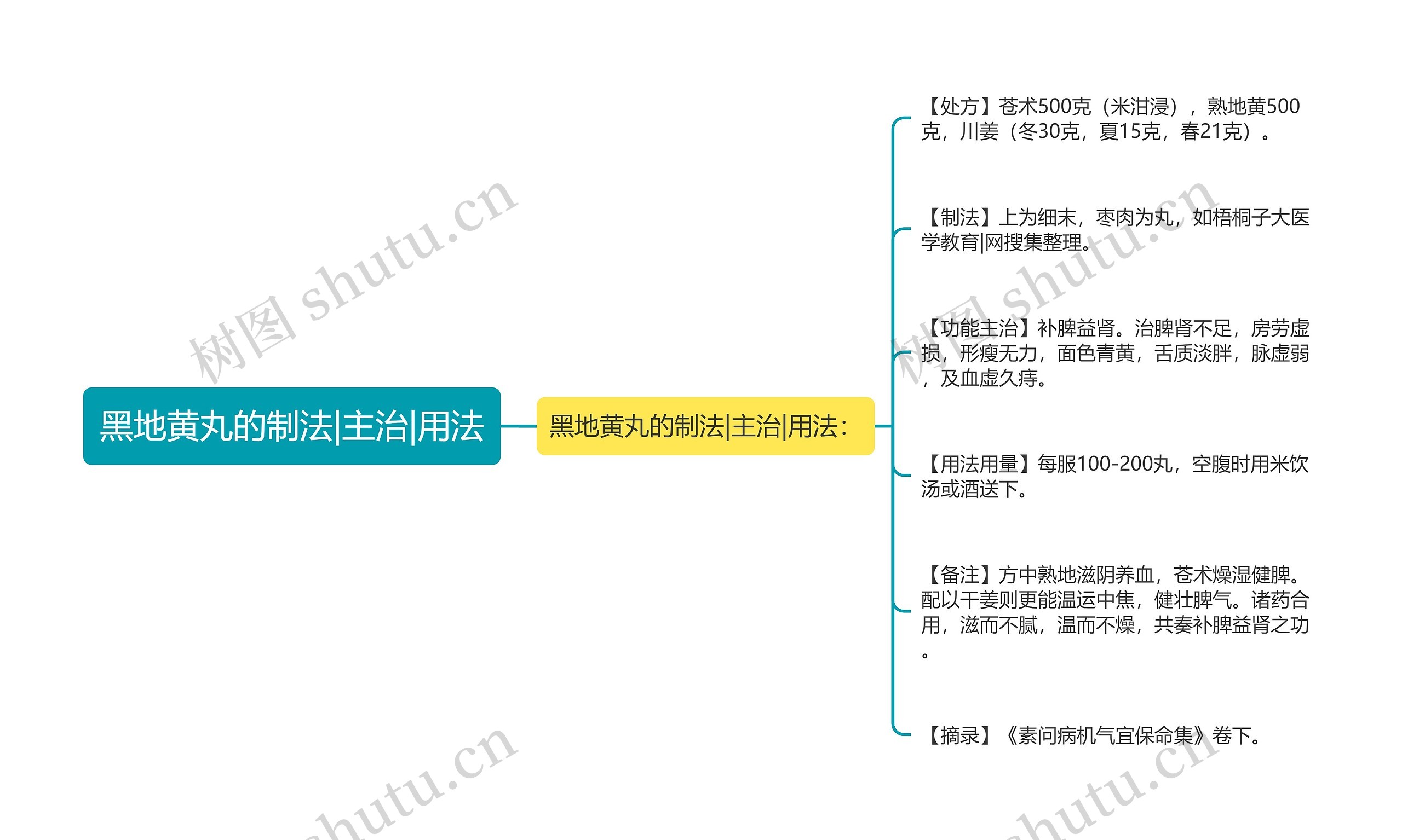 黑地黄丸的制法|主治|用法