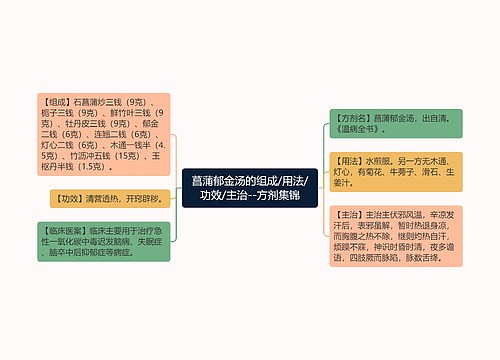 菖蒲郁金汤的组成/用法/功效/主治--方剂集锦