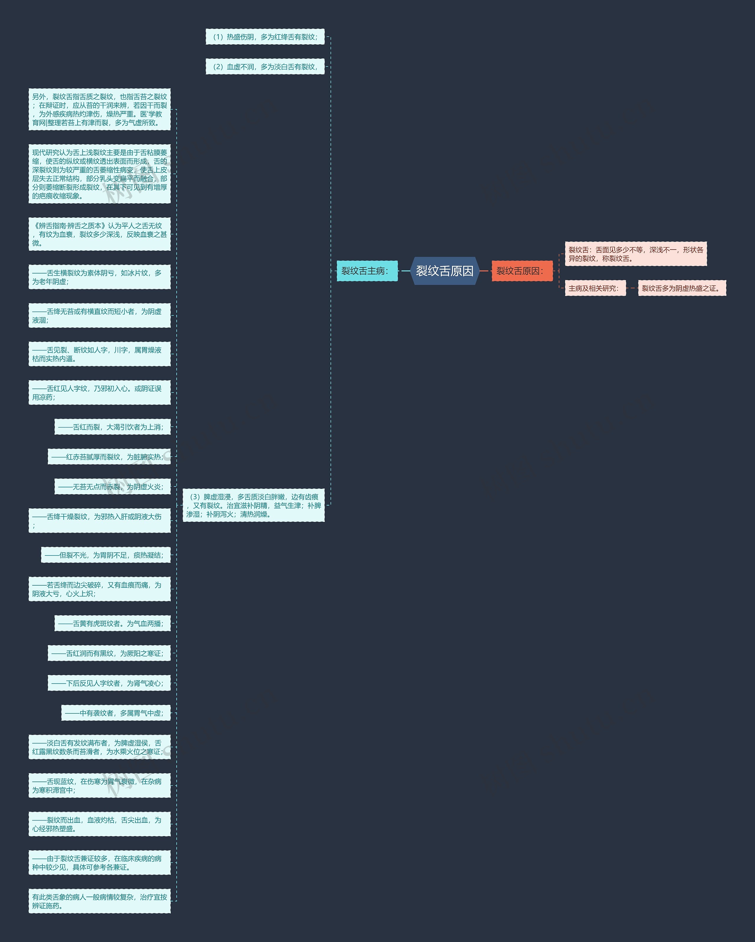 裂纹舌原因思维导图