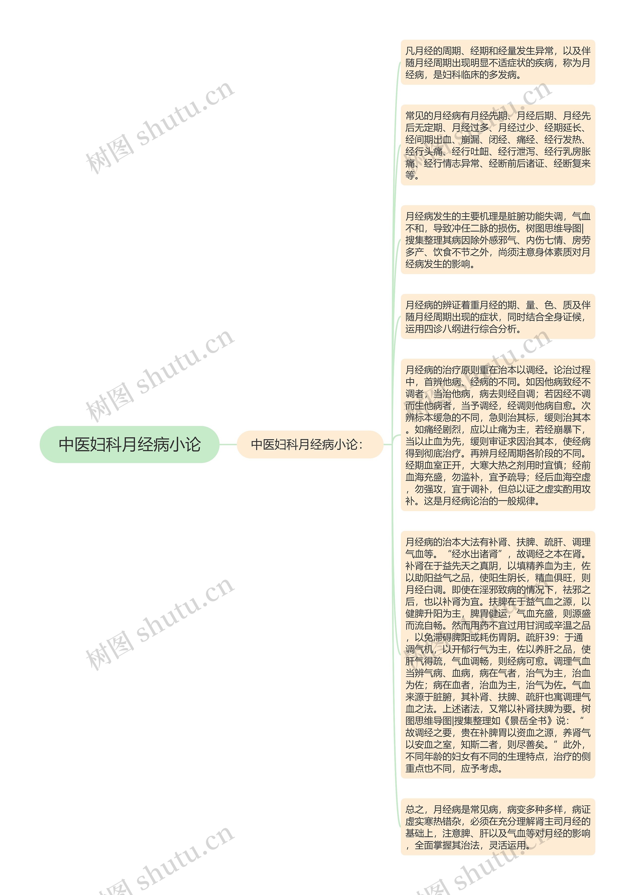 中医妇科月经病小论思维导图