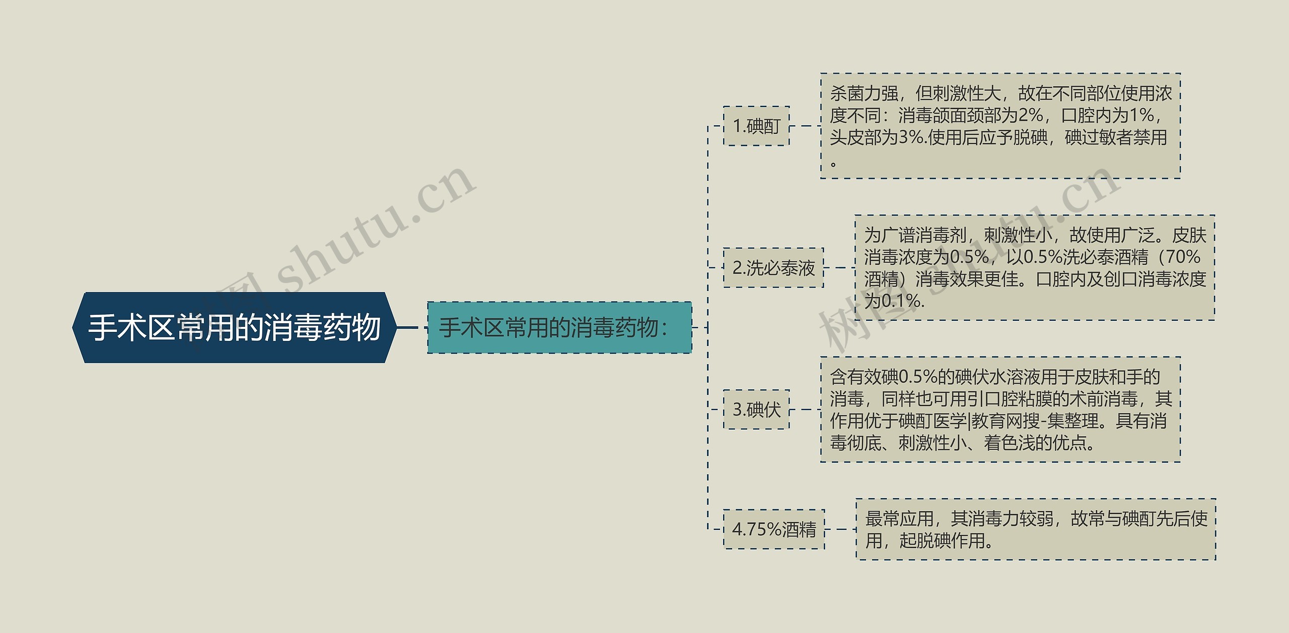 手术区常用的消毒药物思维导图