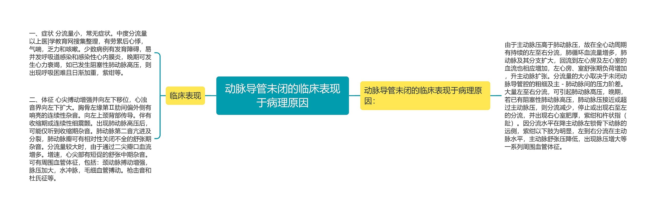 动脉导管未闭的临床表现于病理原因思维导图