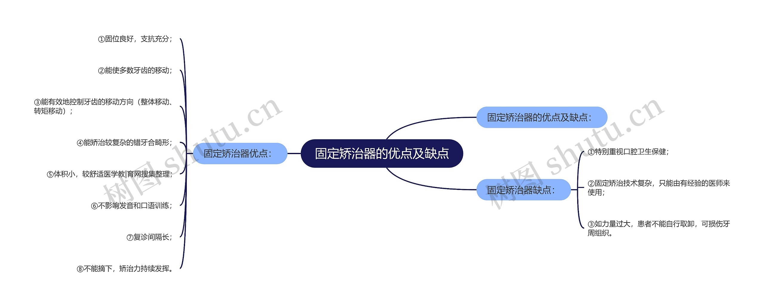 固定矫治器的优点及缺点思维导图