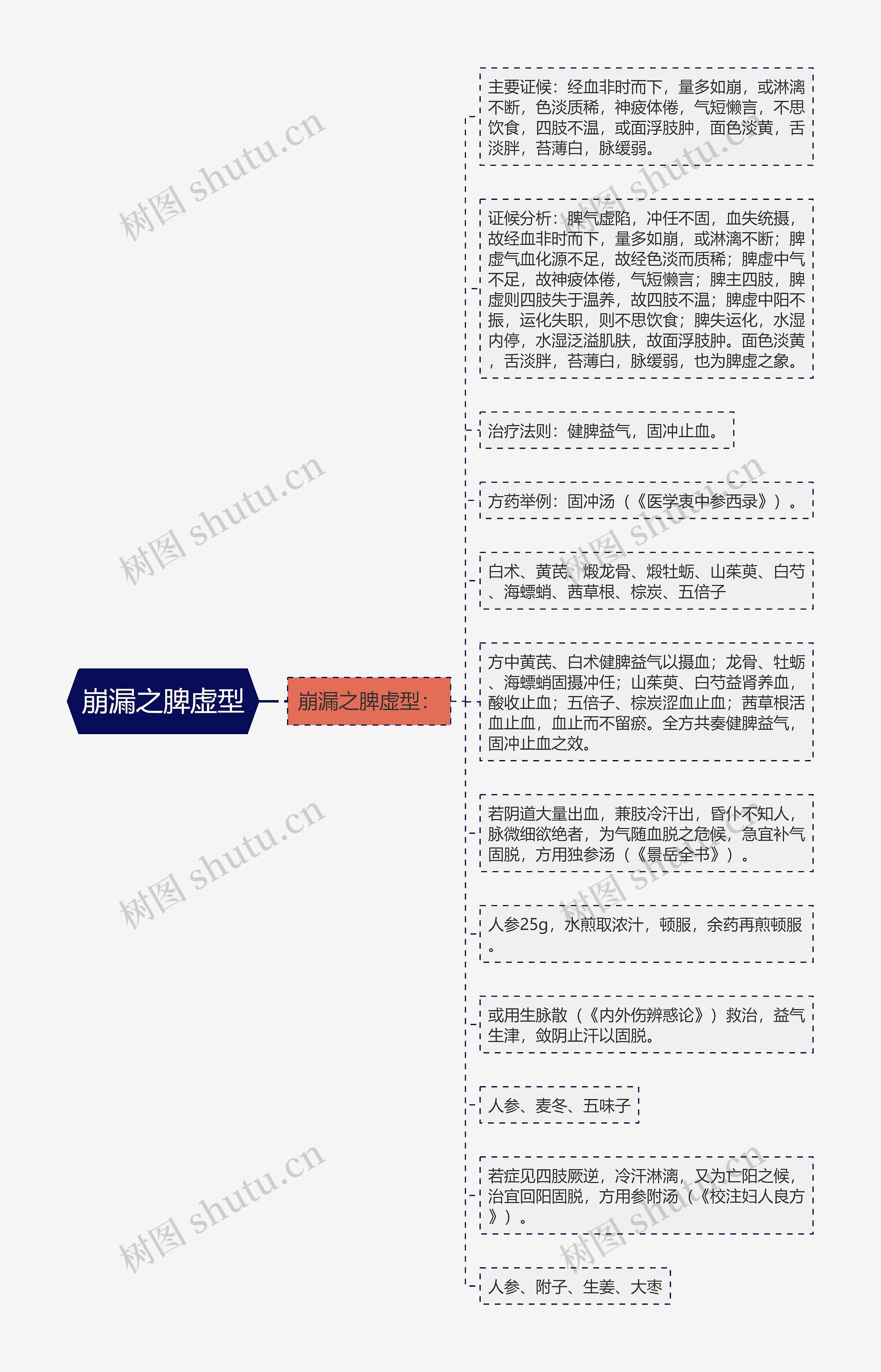 崩漏之脾虚型思维导图