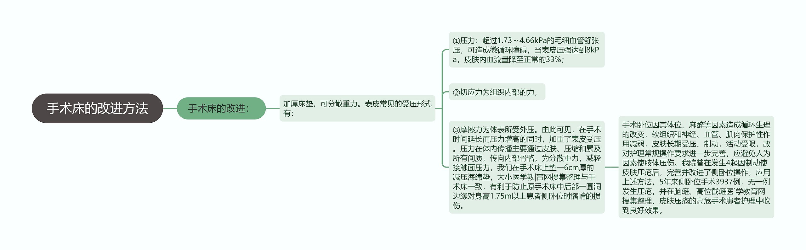 手术床的改进方法 手术床的改进方法