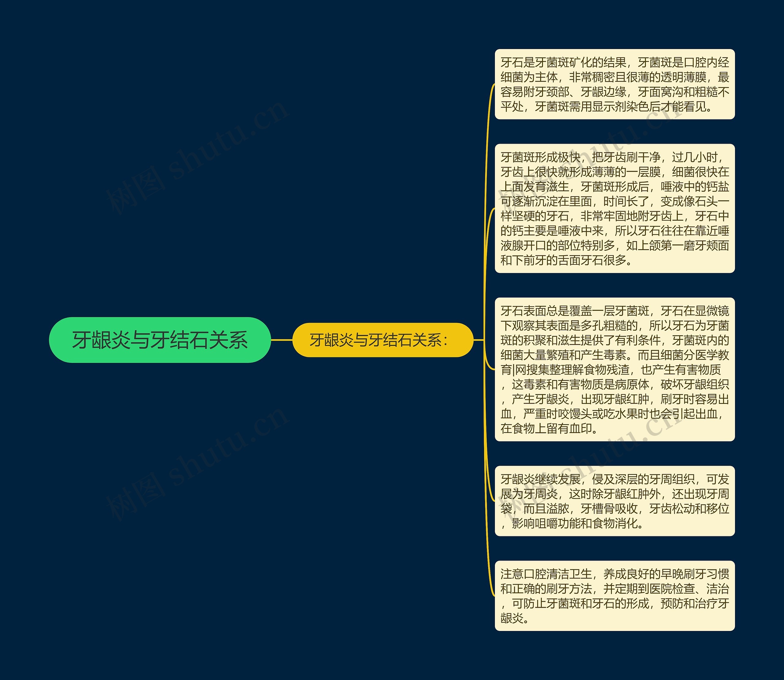 牙龈炎与牙结石关系