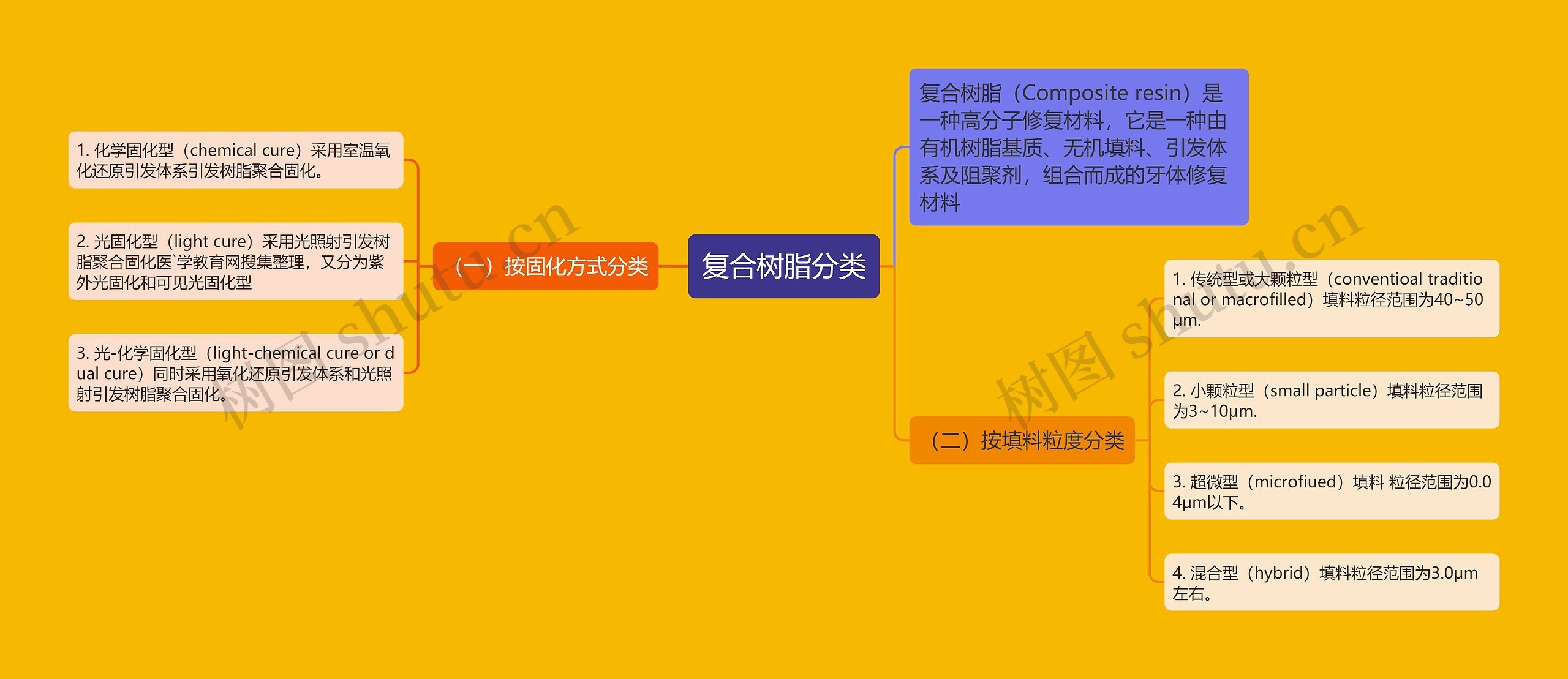 复合树脂分类 复合树脂分类