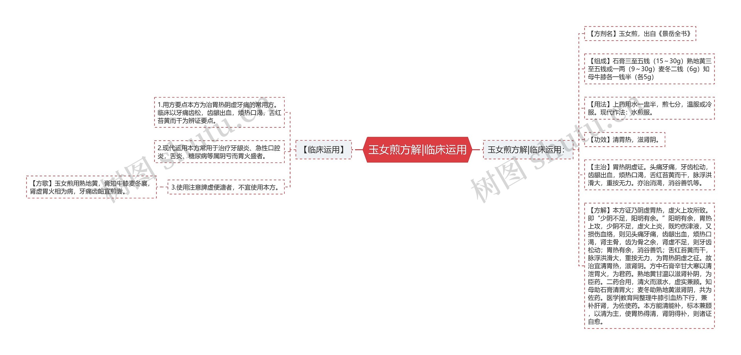 玉女煎方解|临床运用 玉女煎方解|临床运用