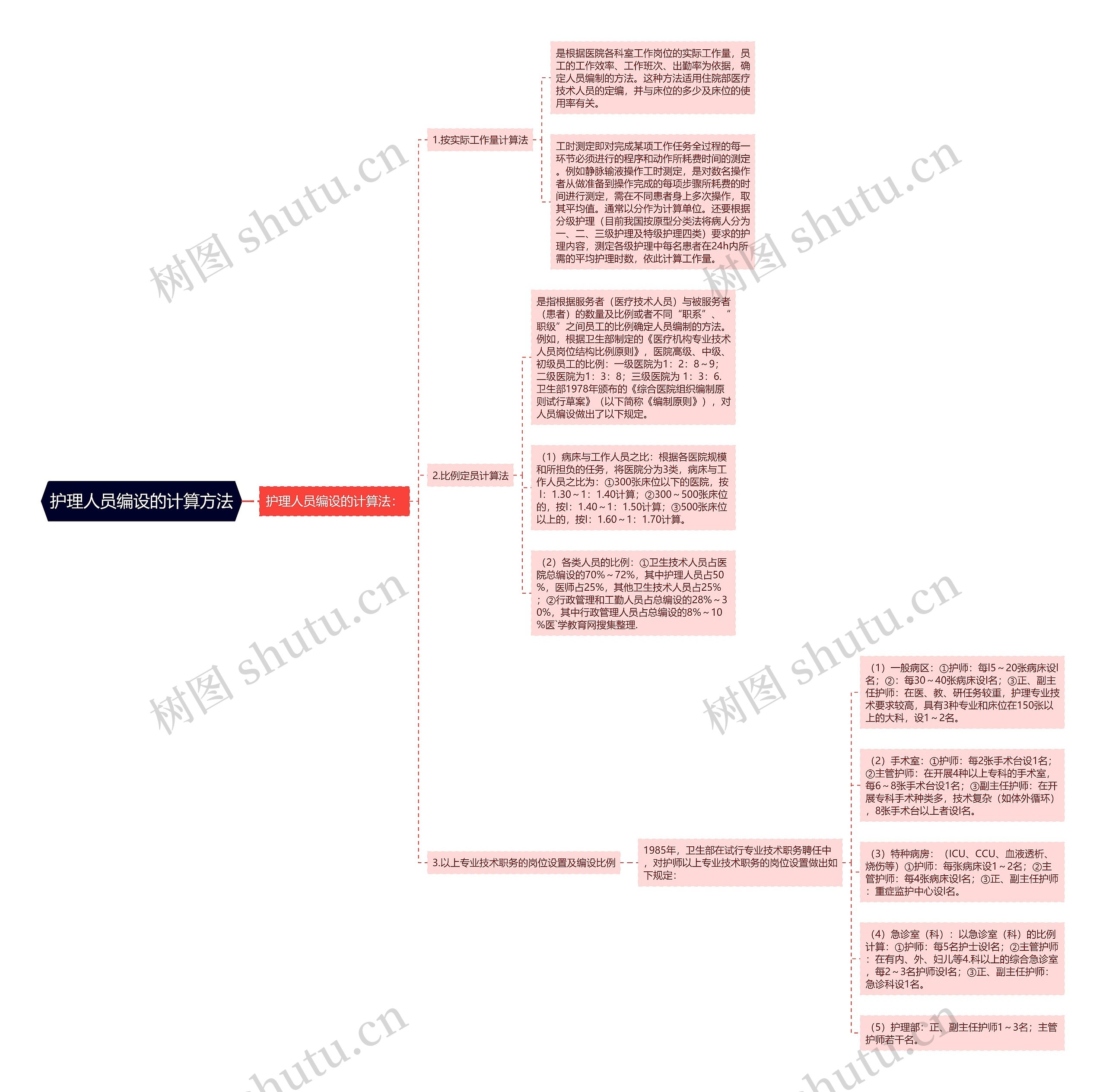 护理人员编设的计算方法 护理人员编设的计算方法