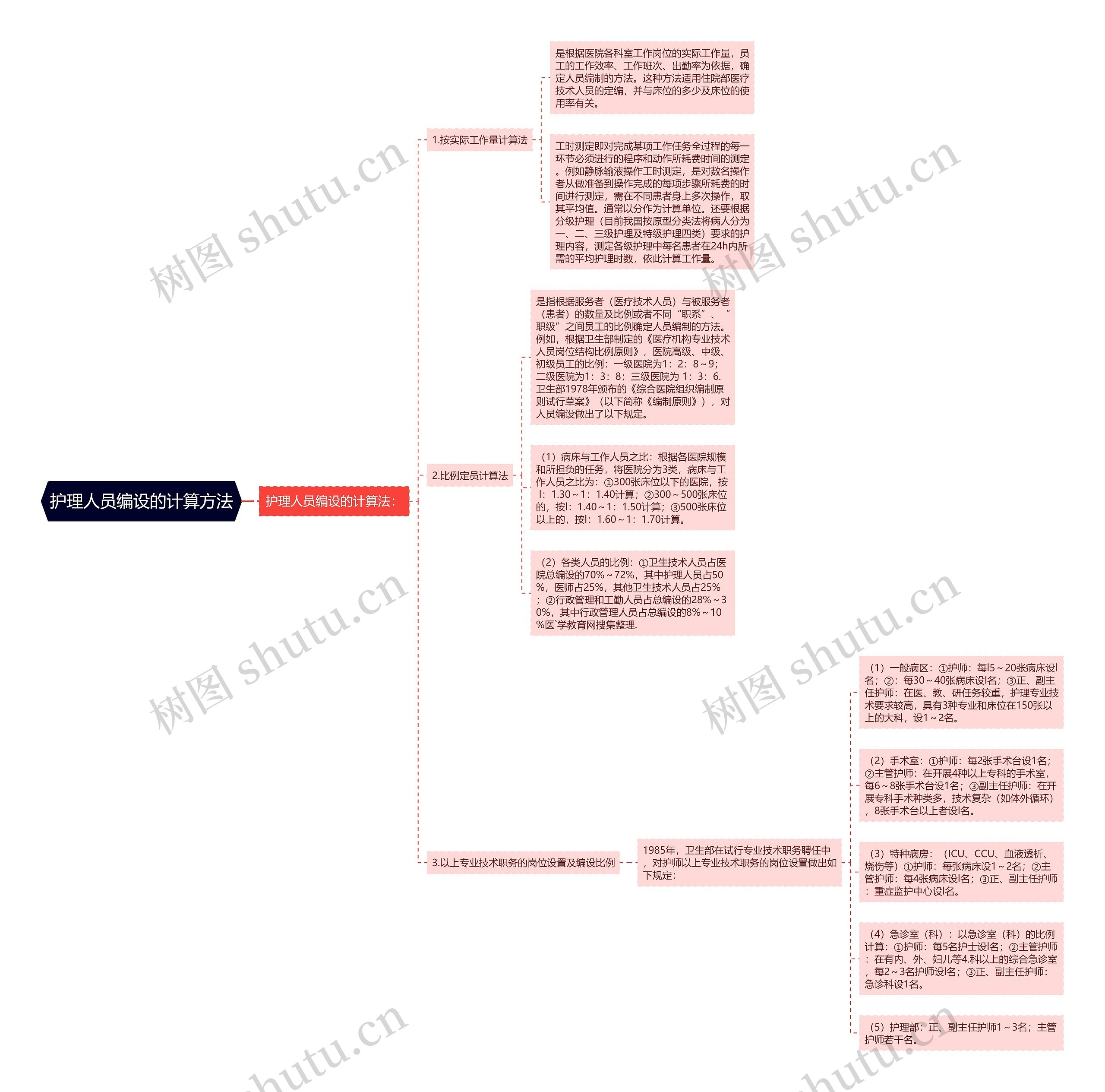 护理人员编设的计算方法思维导图