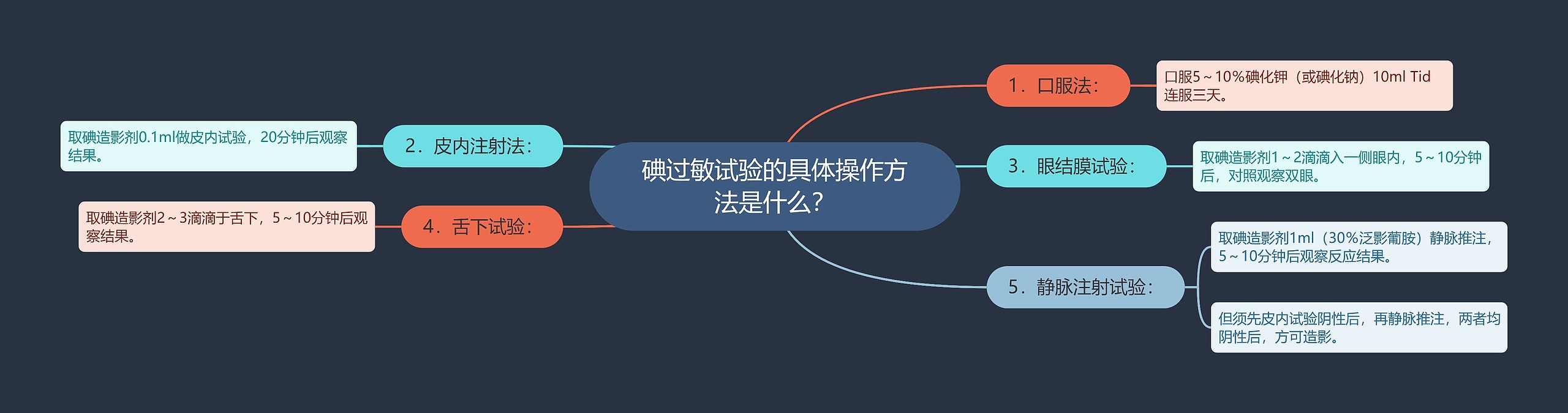 碘过敏试验的具体操作方法是什么？思维导图