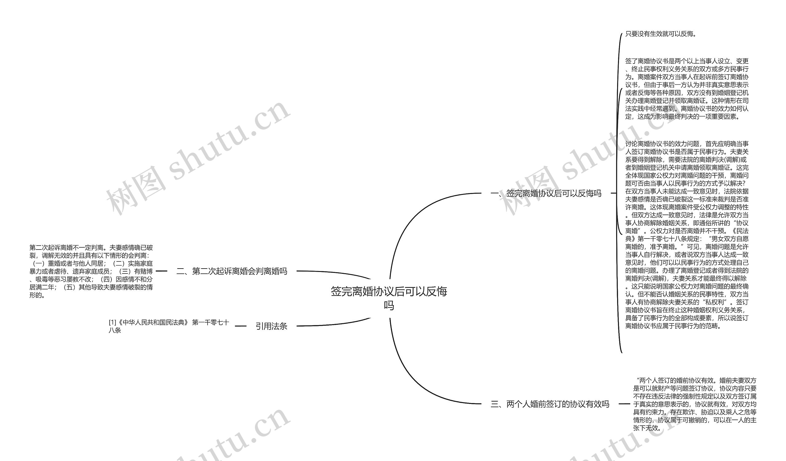 签完离婚协议后可以反悔吗思维导图