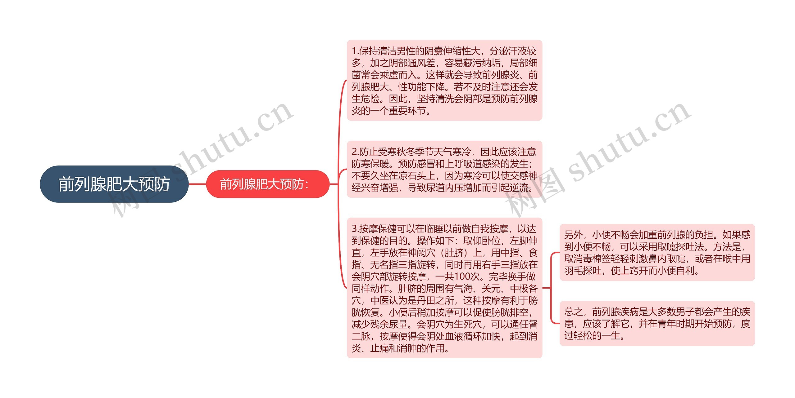 前列腺肥大预防思维导图