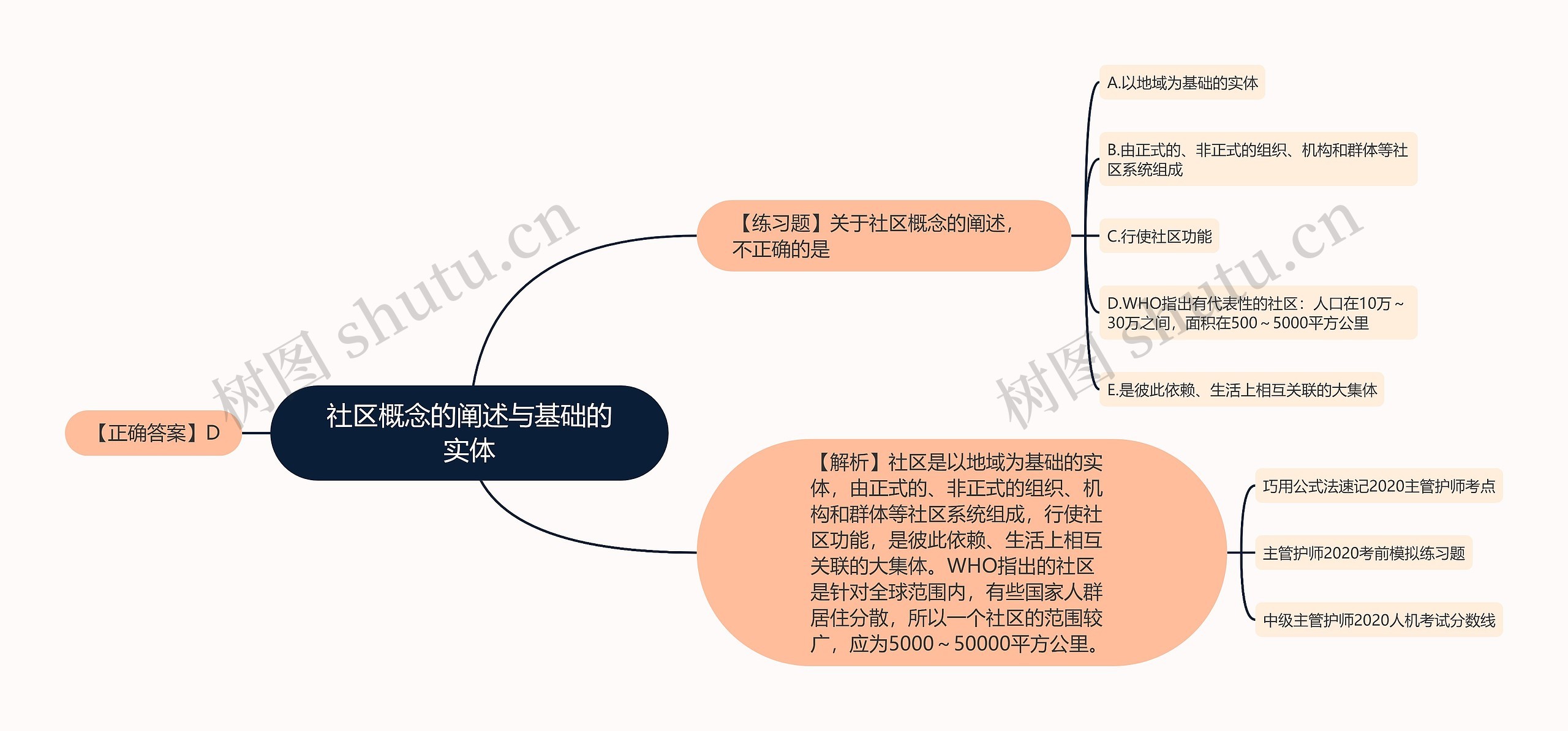 社区概念的阐述与基础的实体思维导图