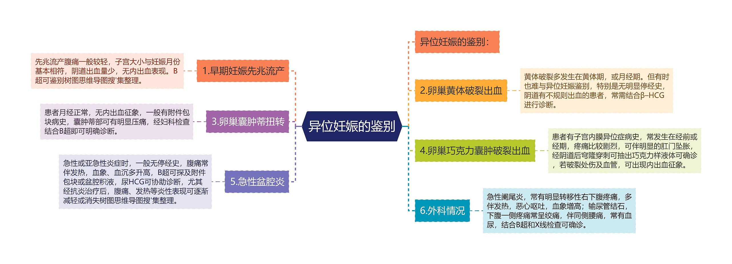 异位妊娠的鉴别 异位妊娠的鉴别
