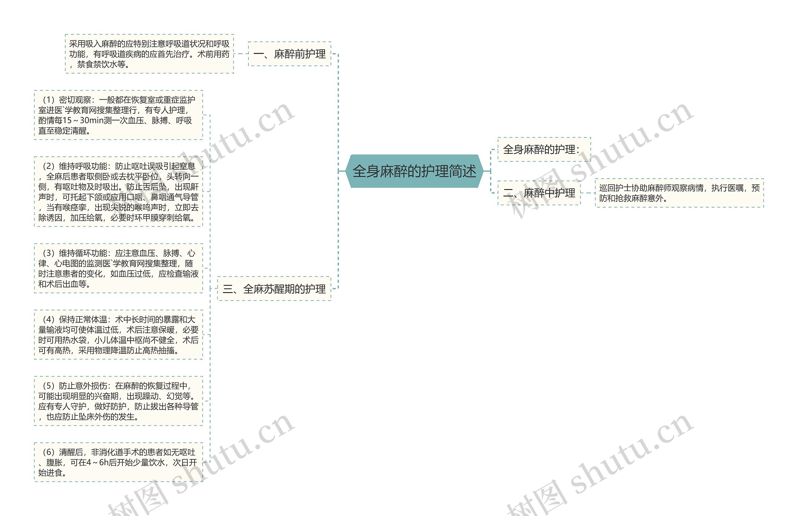 全身麻醉的护理简述思维导图