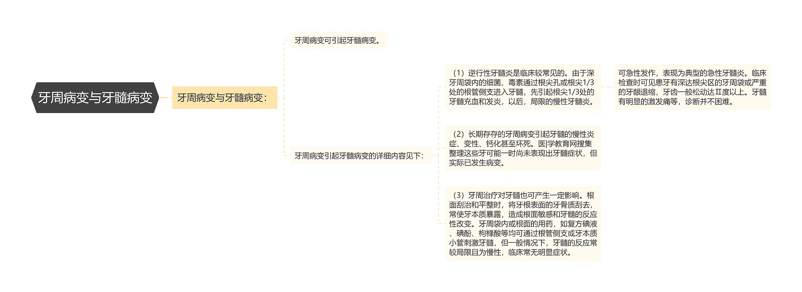 牙周病变与牙髓病变思维导图