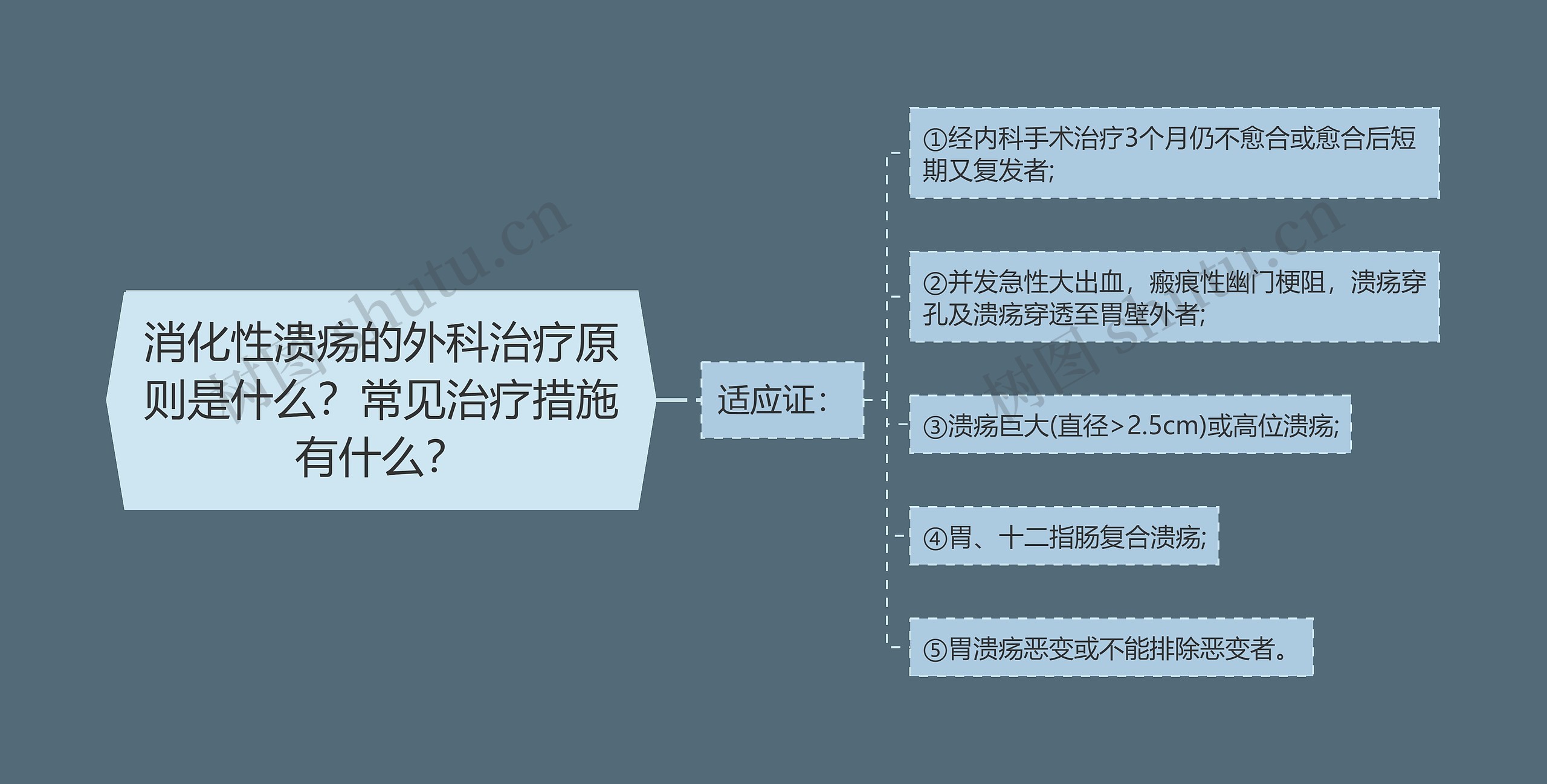 消化性溃疡的外科治疗原则是什么？常见治疗措施有什么？思维导图