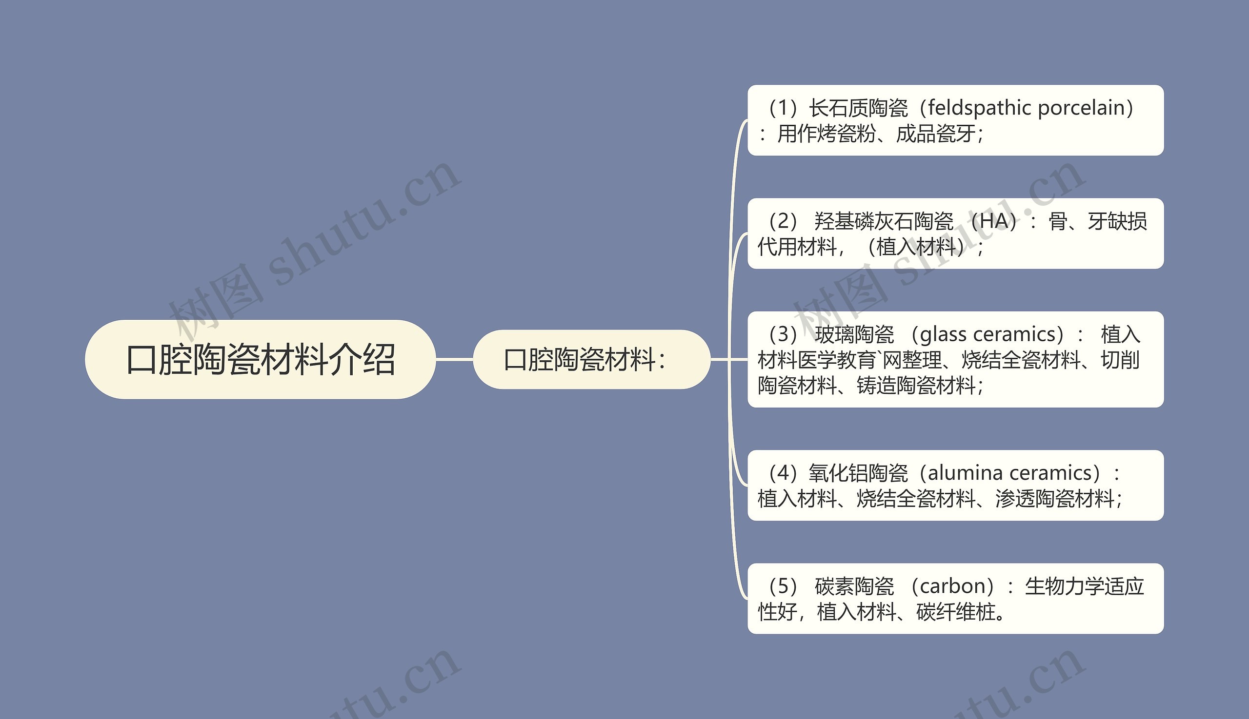 口腔陶瓷材料介绍思维导图