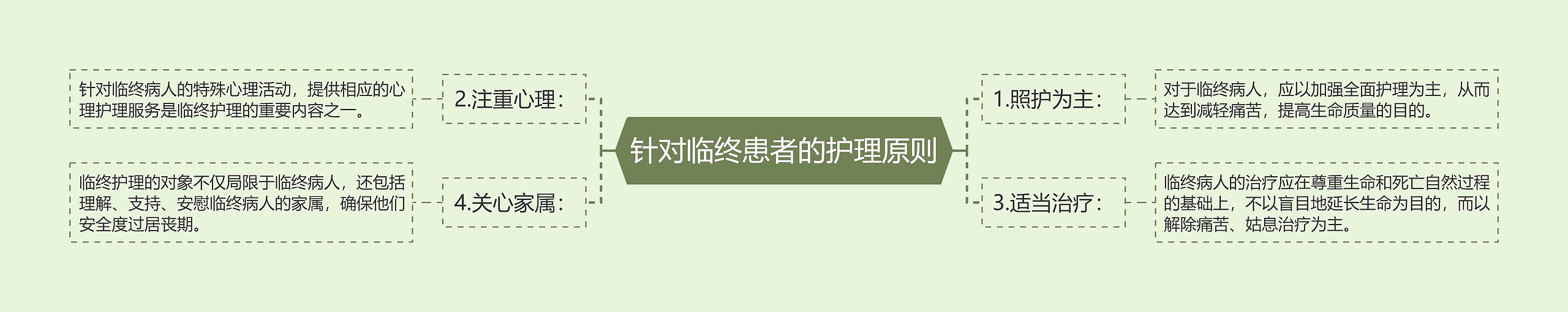 针对临终患者的护理原则思维导图