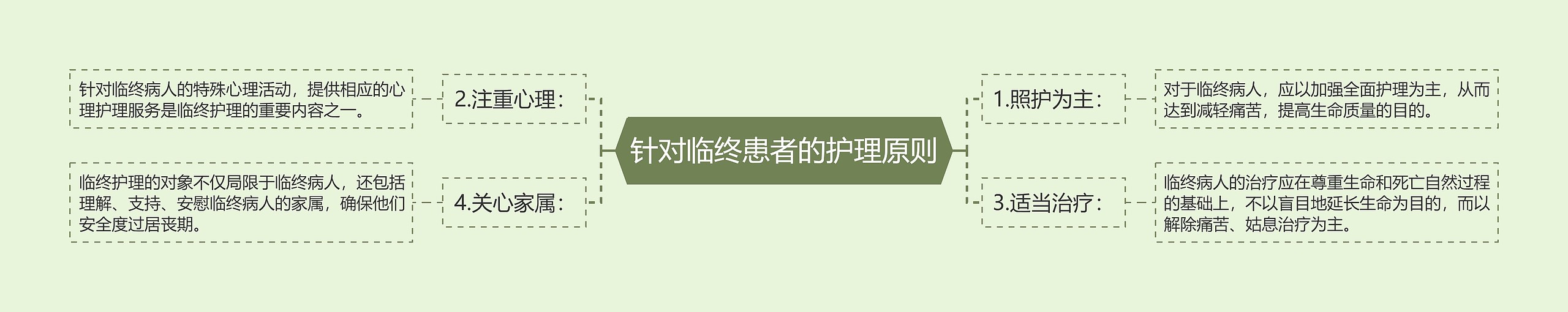 针对临终患者的护理原则 针对临终患者的护理原则