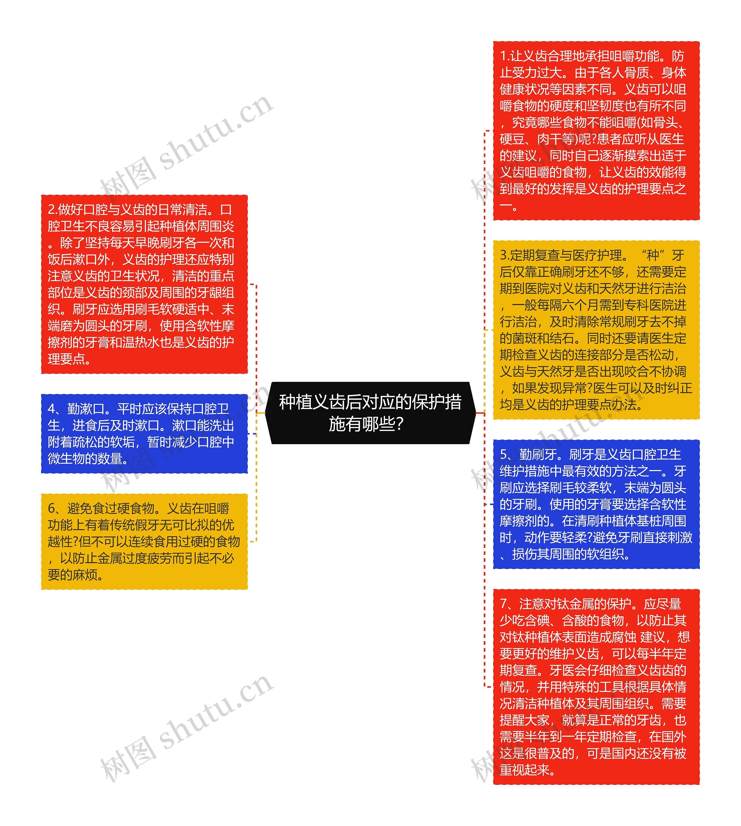 种植义齿后对应的保护措施有哪些？思维导图