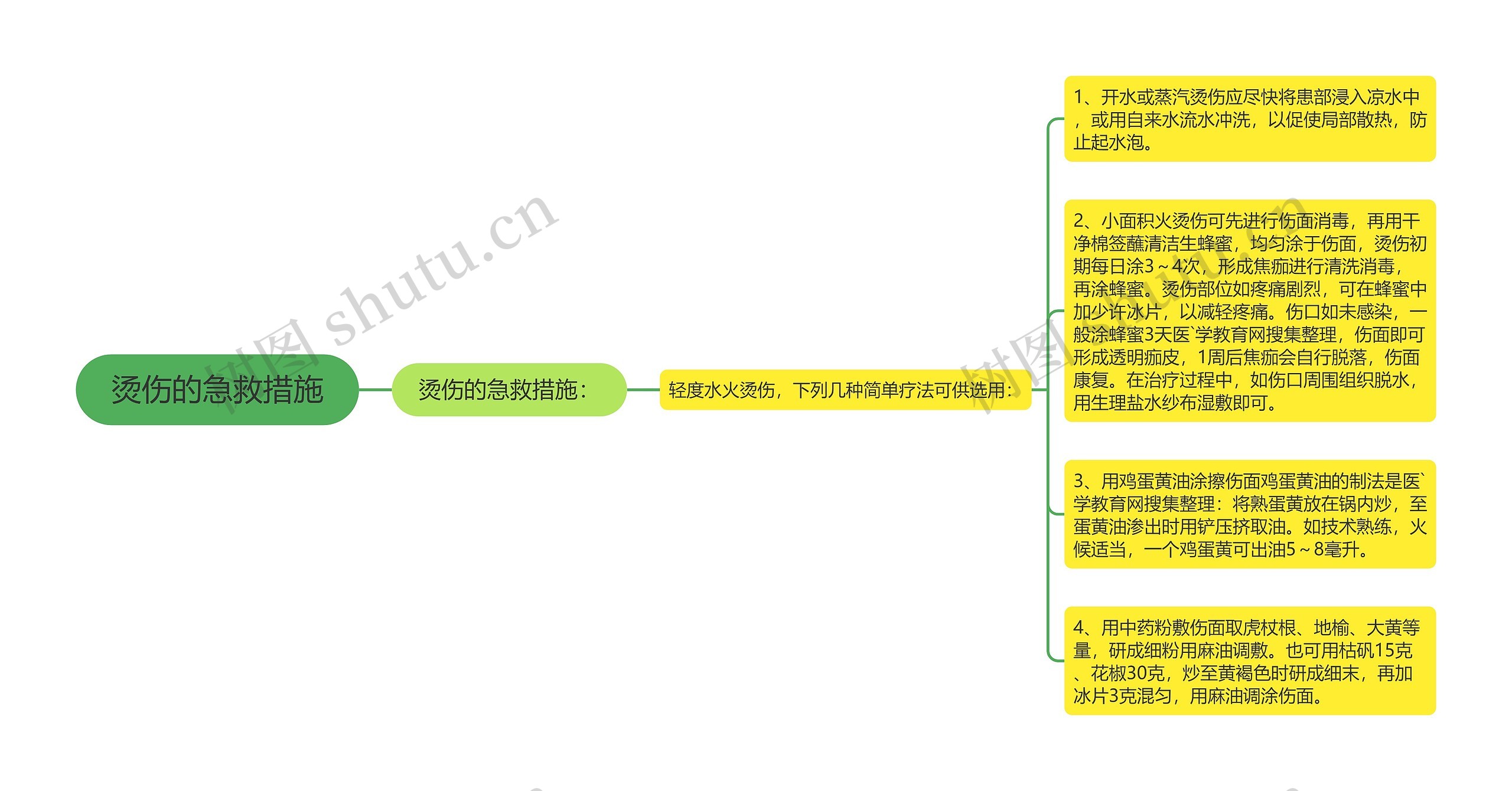 烫伤的急救措施思维导图