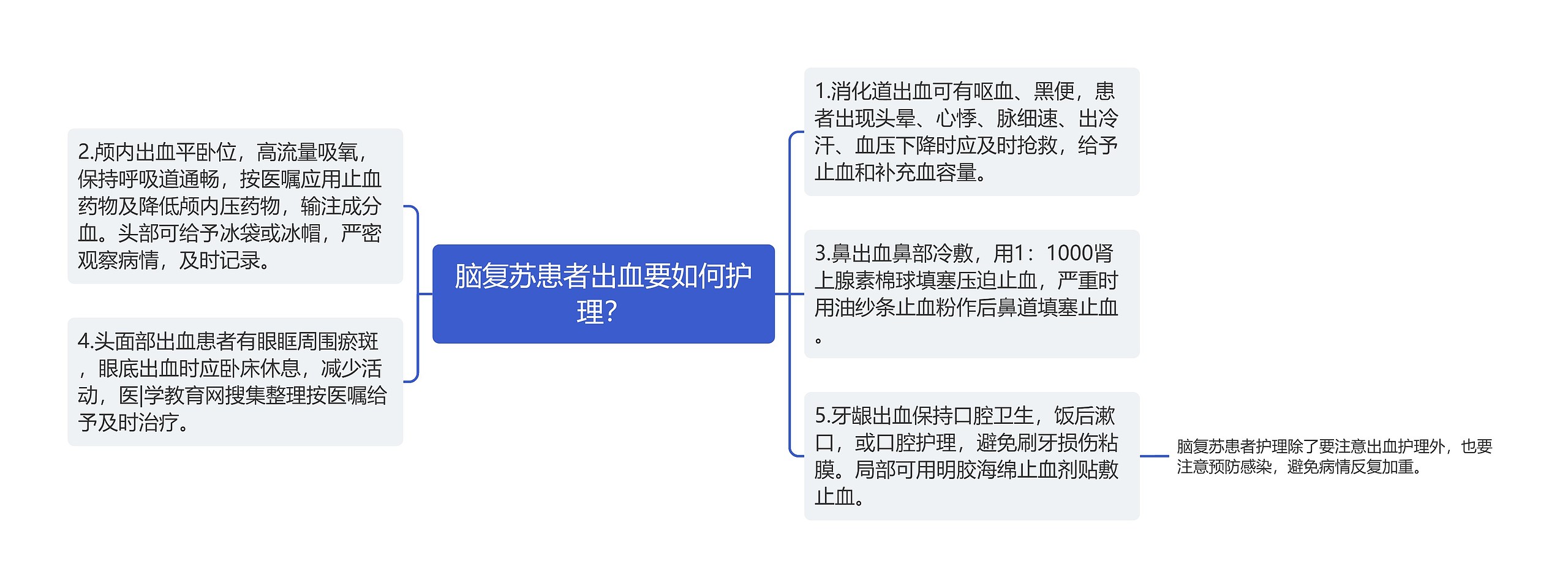 脑复苏患者出血要如何护理？思维导图