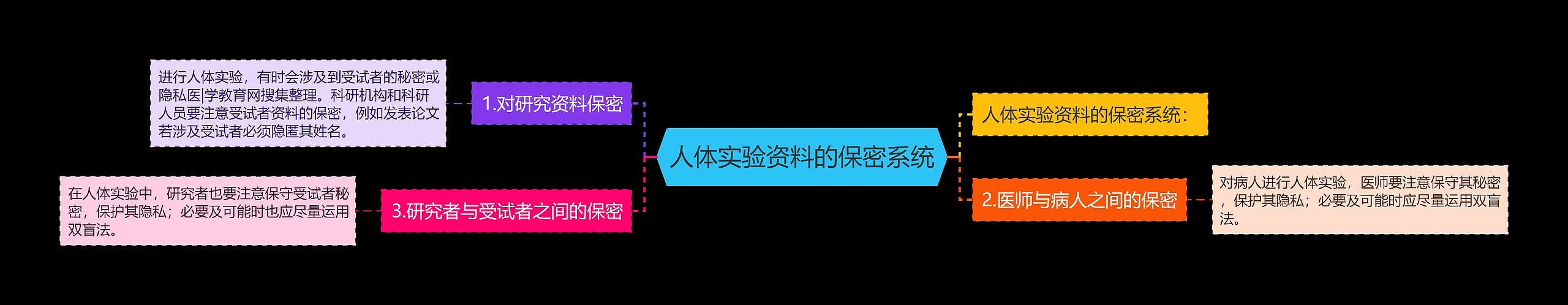 人体实验资料的保密系统