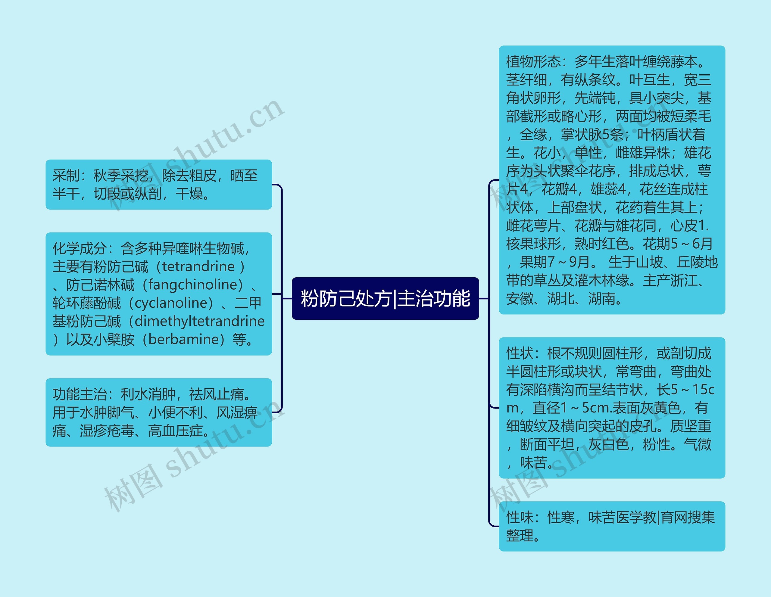 粉防己处方|主治功能