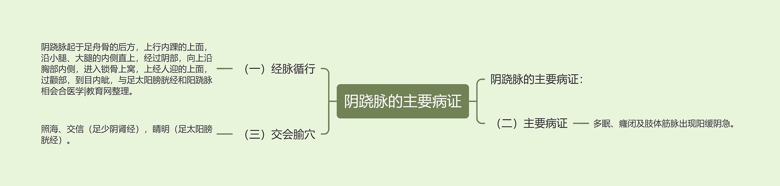 阴跷脉的主要病证思维导图