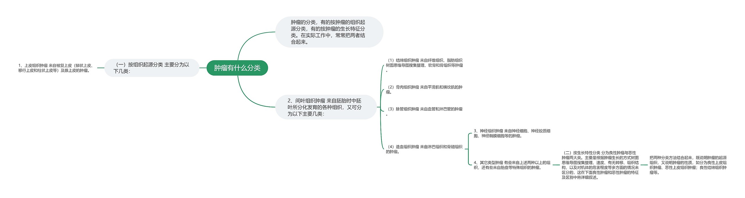 肿瘤有什么分类思维导图