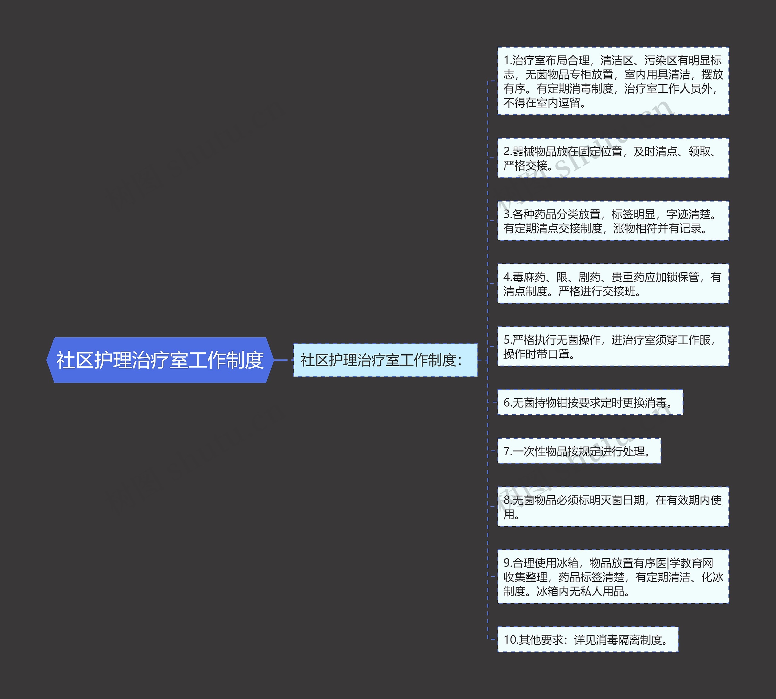 社区护理治疗室工作制度思维导图