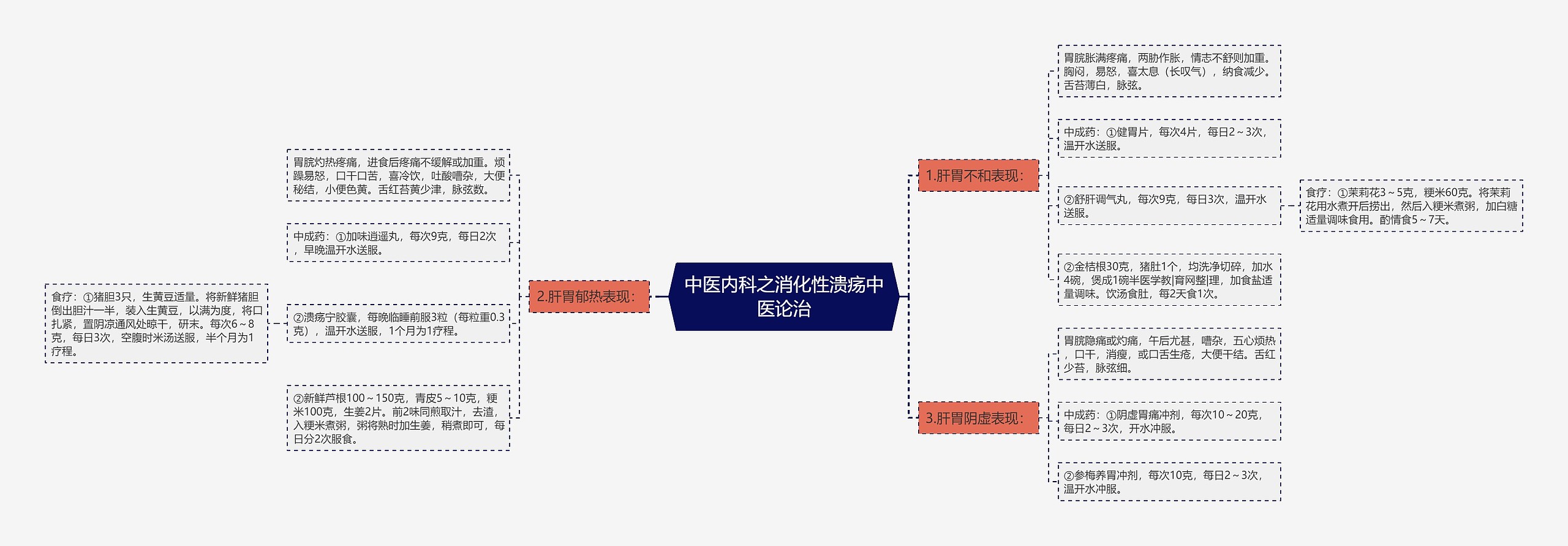 中医内科之消化性溃疡中医论治思维导图