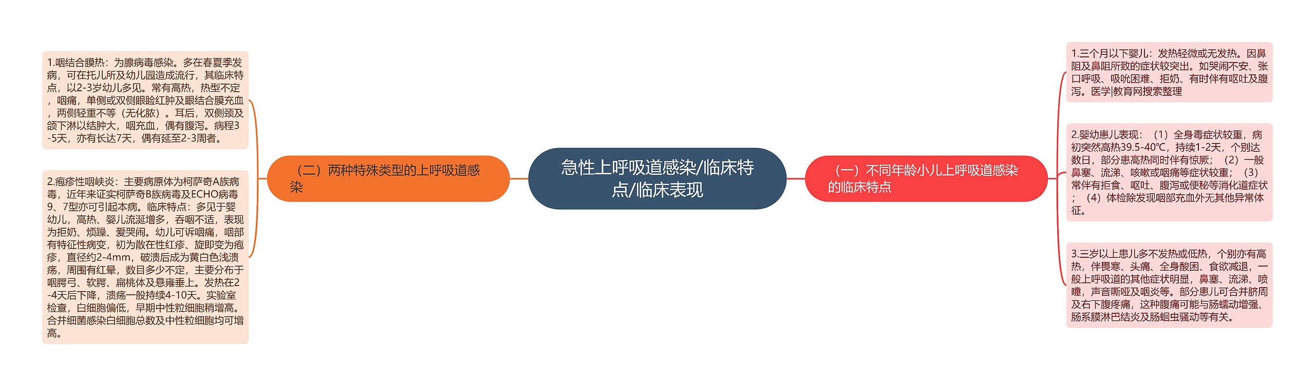 急性上呼吸道感染/临床特点/临床表现