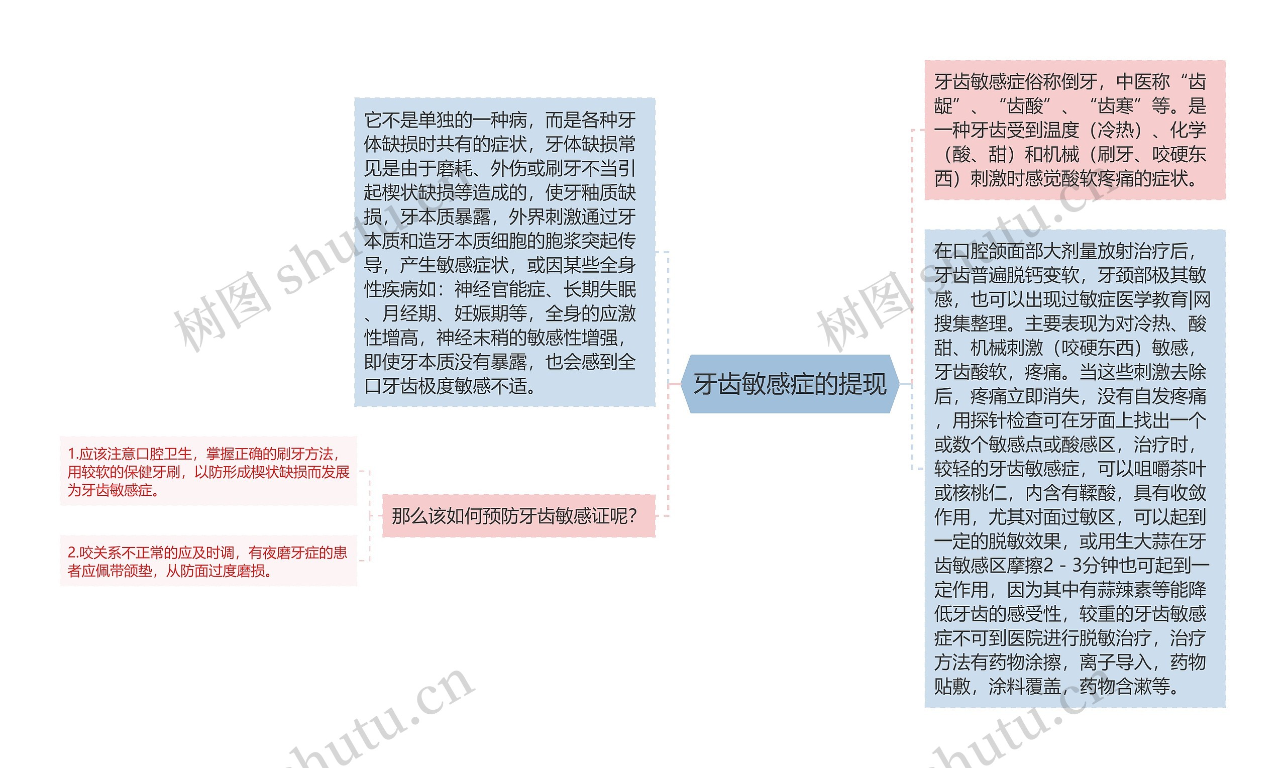 牙齿敏感症的提现思维导图