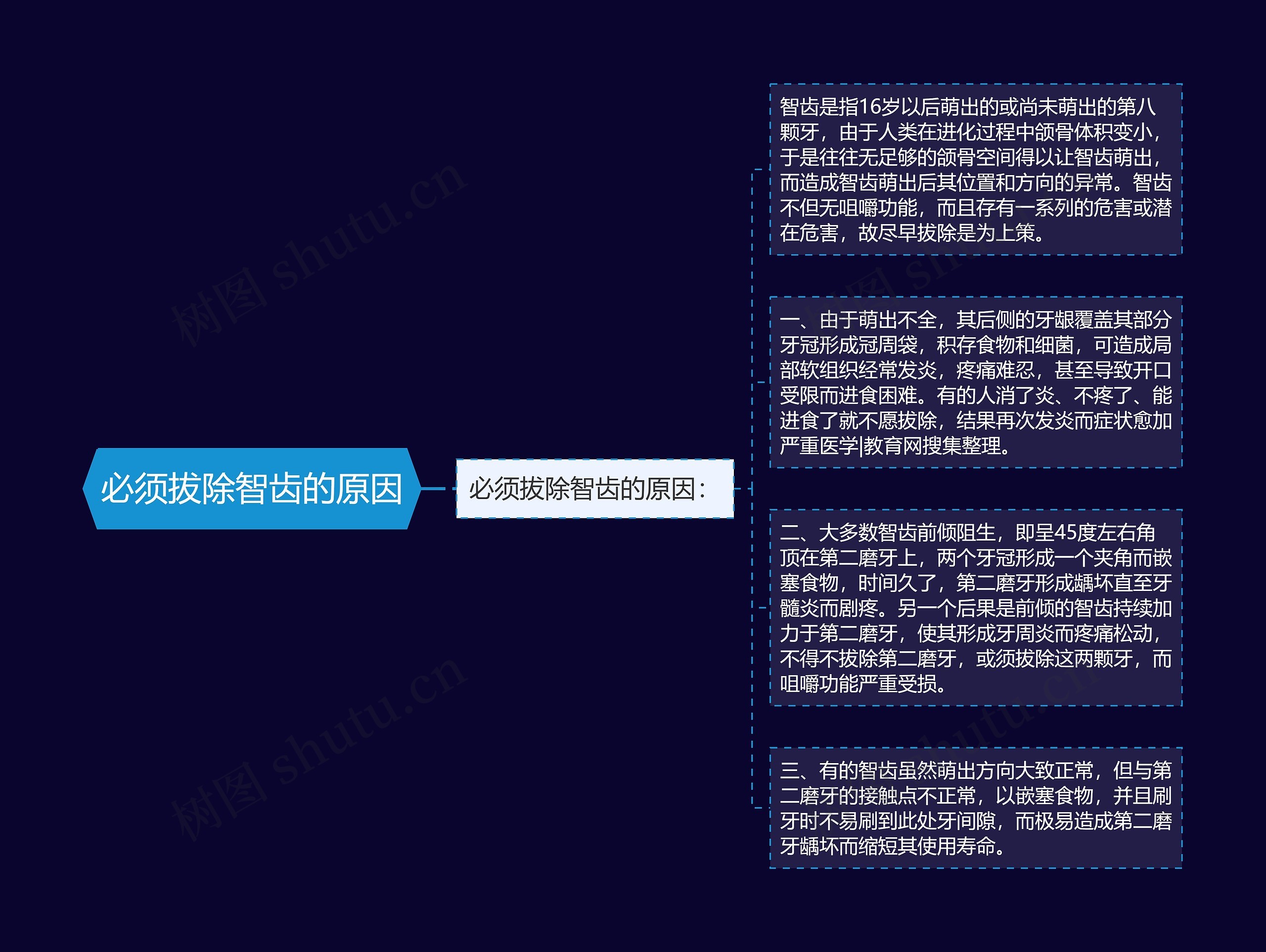 必须拔除智齿的原因思维导图